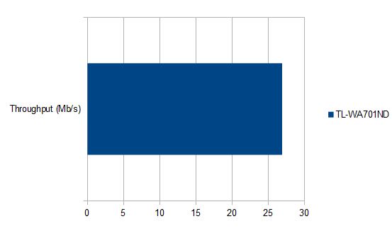 tl-wa701ND-throughput